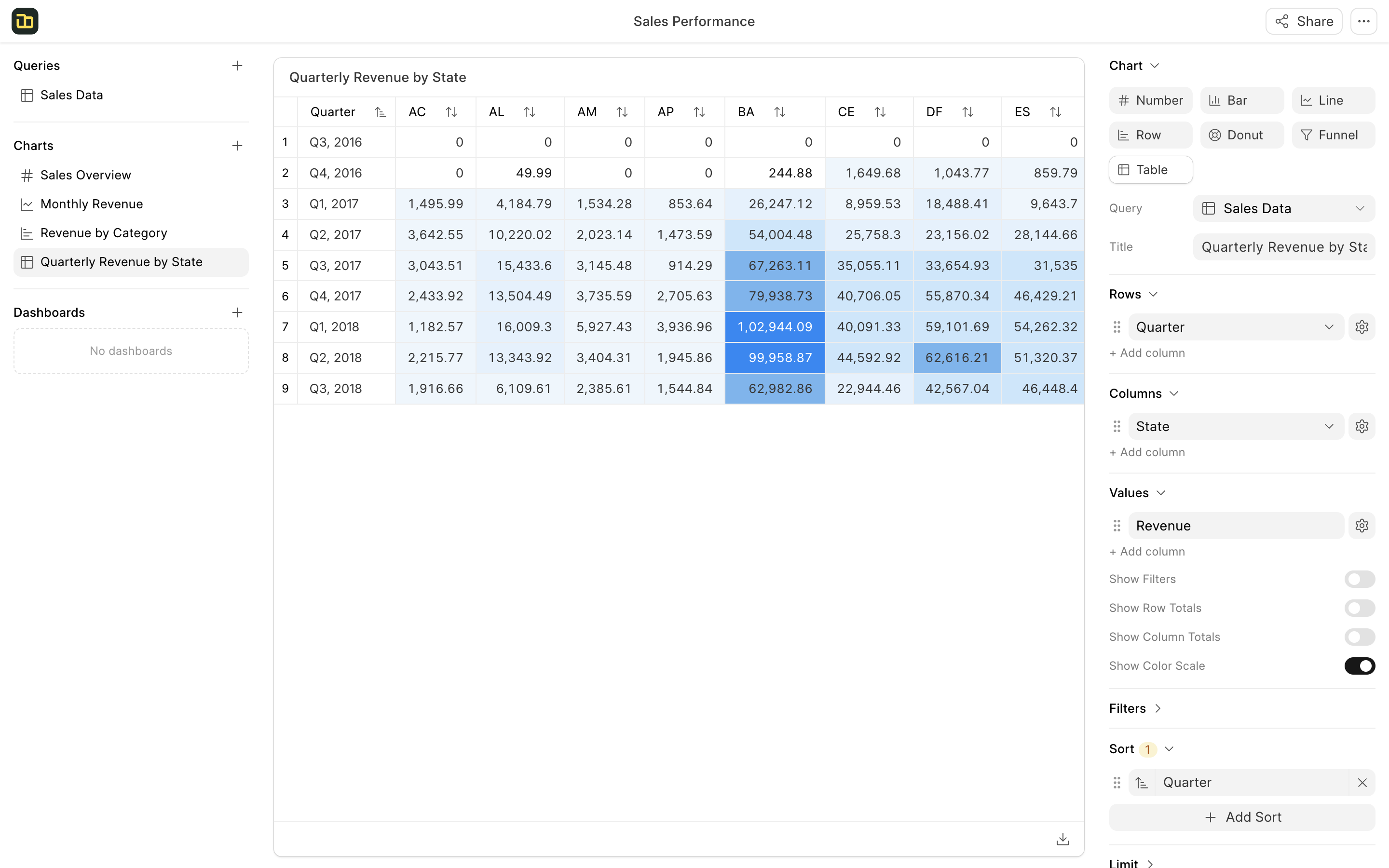Quaterly Revenue by State