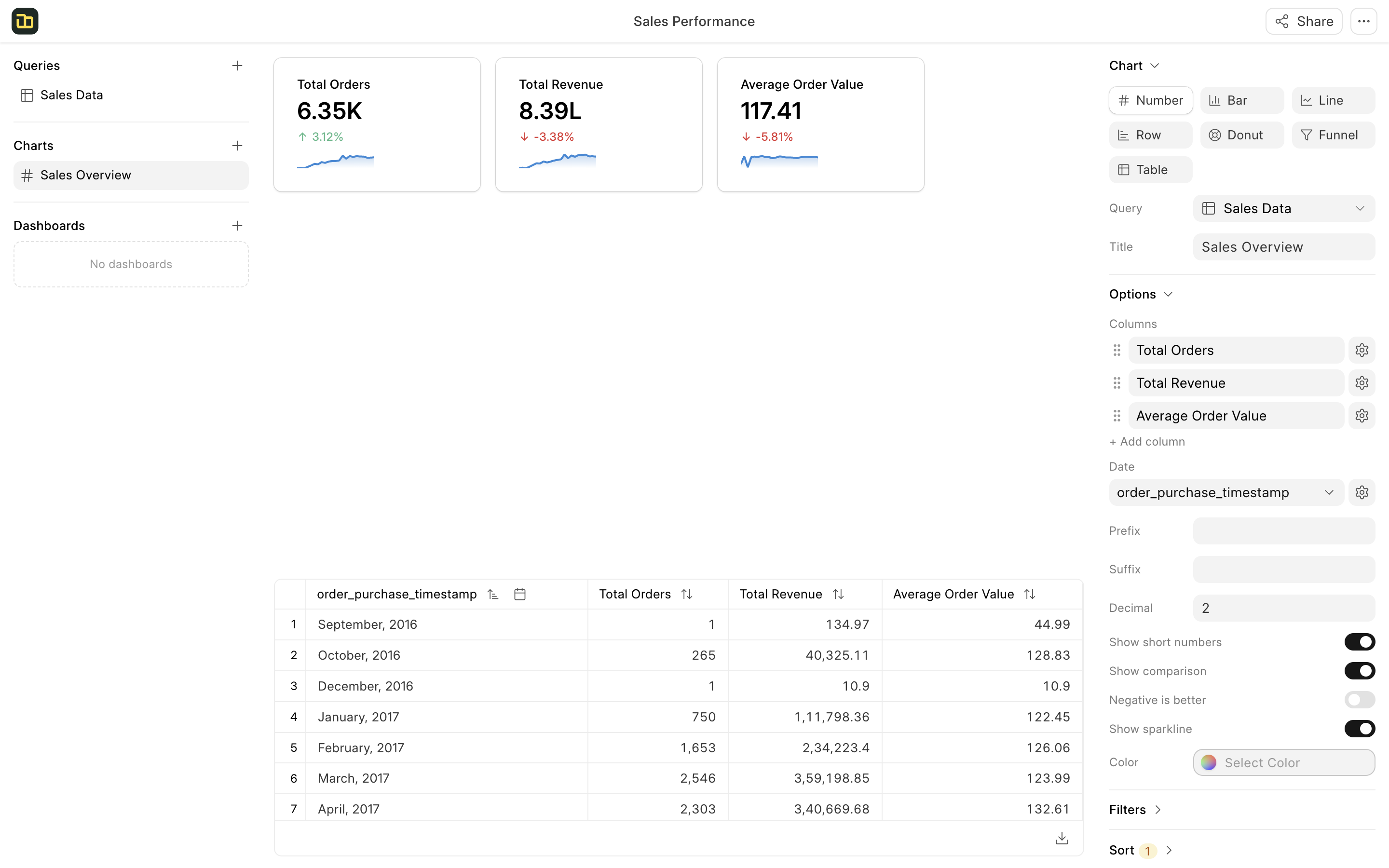 Sales Overview
